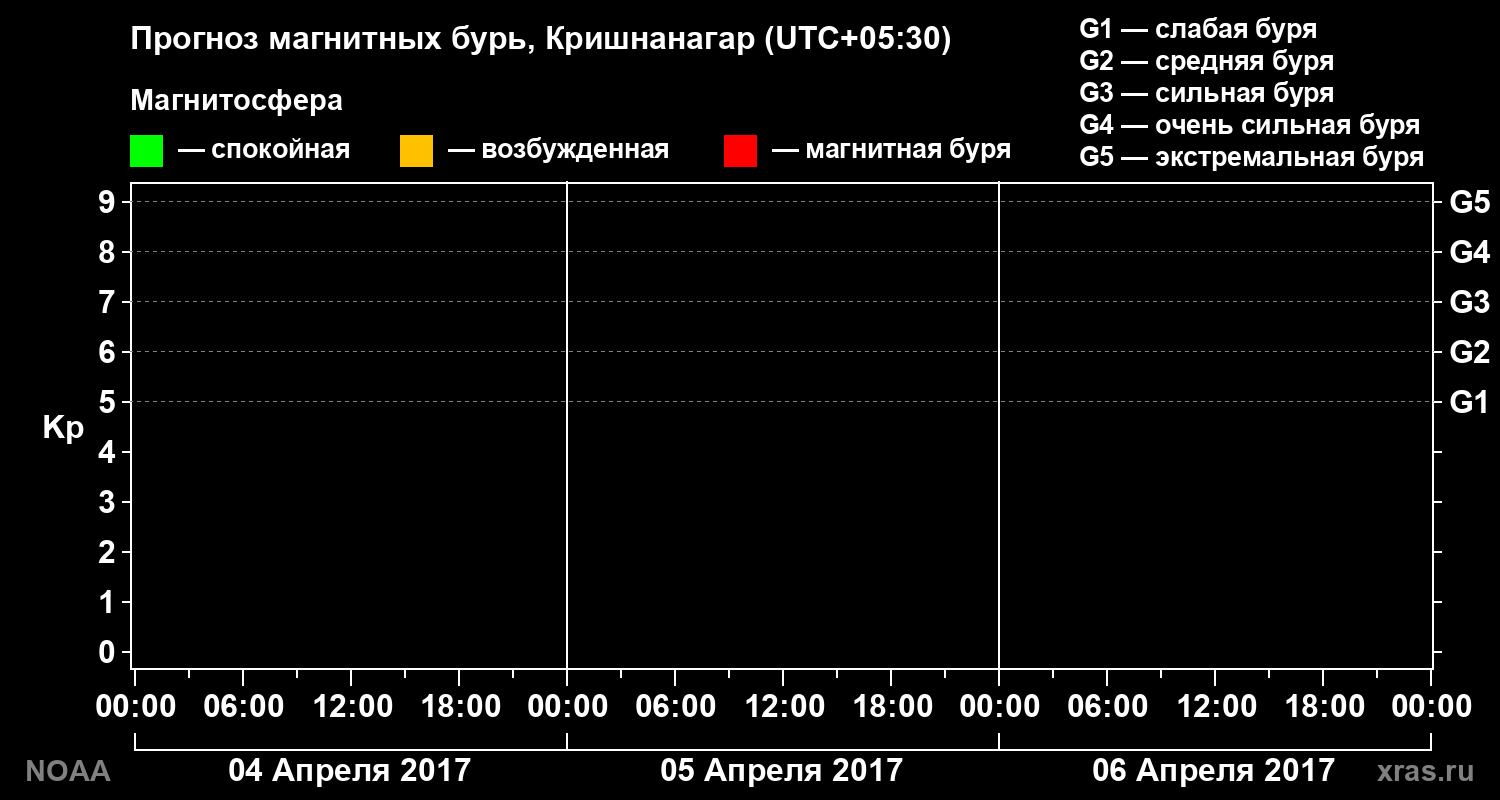 Прогноз геомагнитного индекса Kp на трое суток