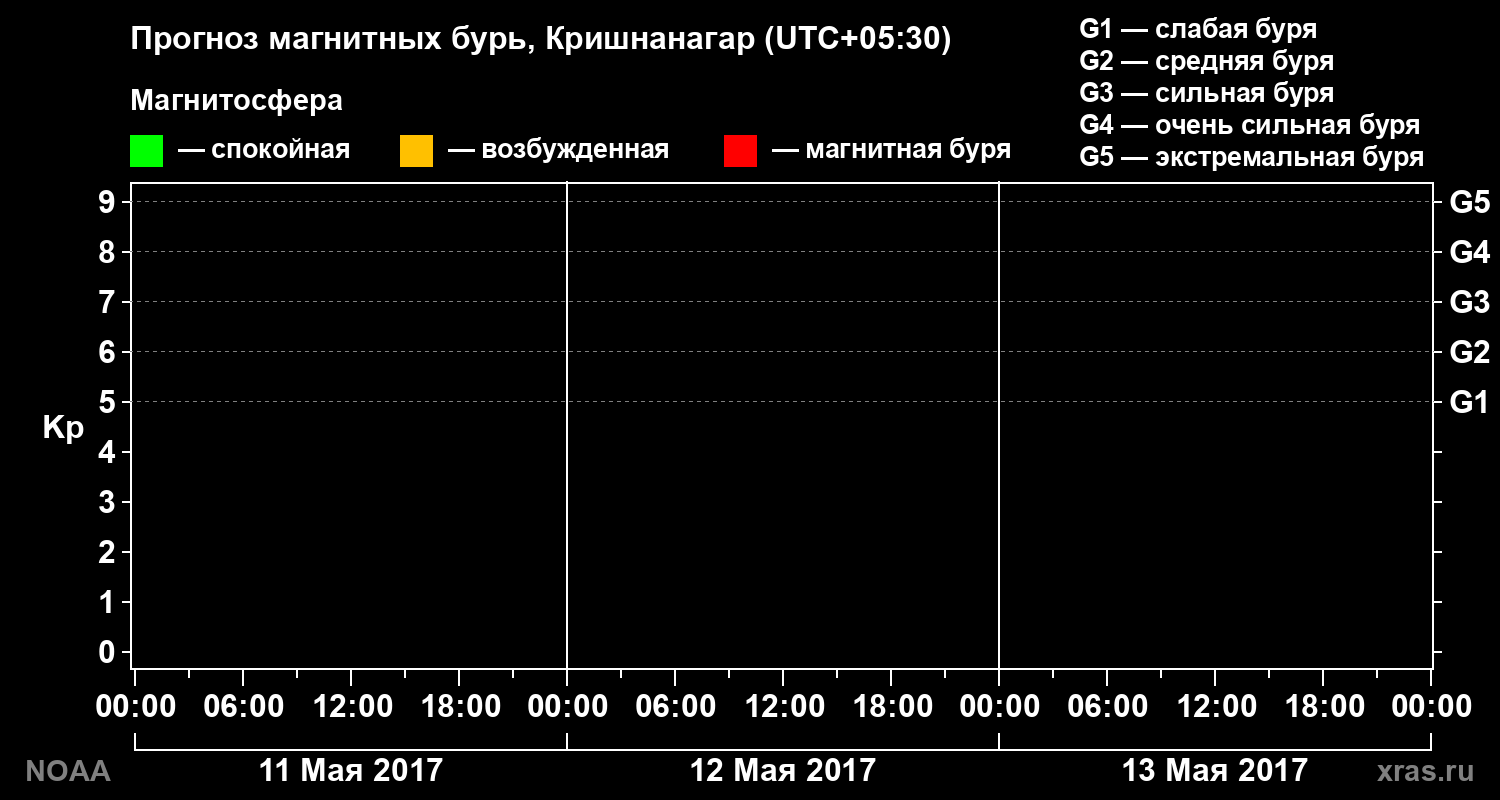 Прогноз геомагнитного индекса Kp на трое суток