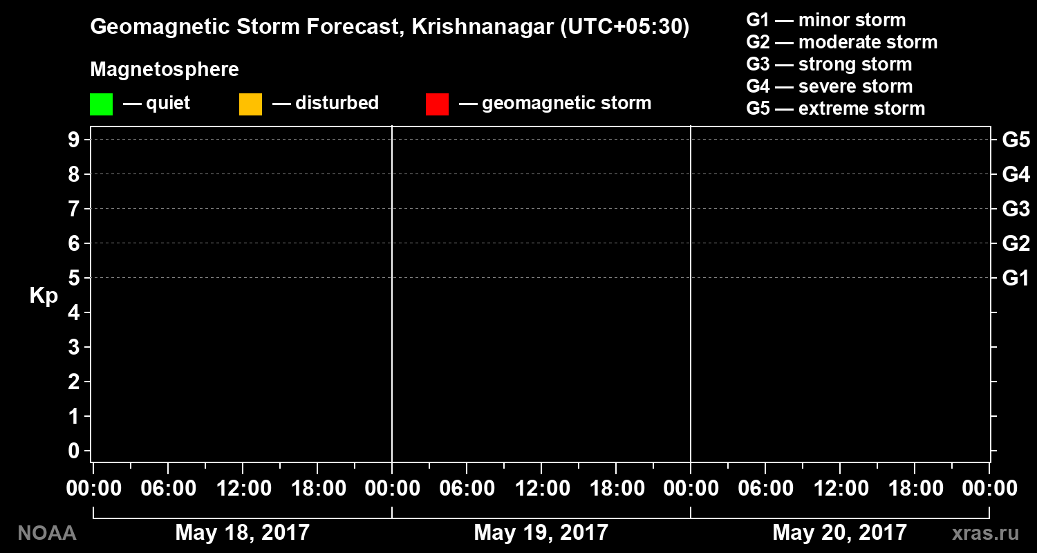 Geomagnetic index Kp forecast for three days
