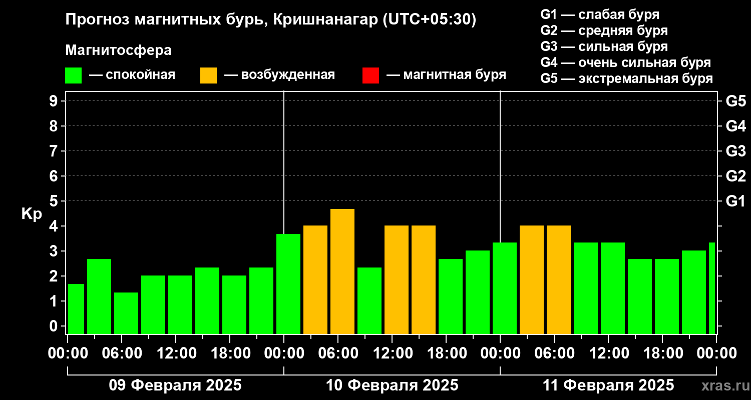 Прогноз геомагнитного индекса Kp