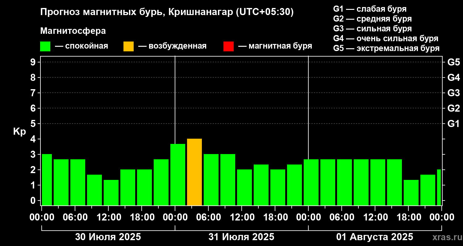 Прогноз геомагнитного индекса Kp