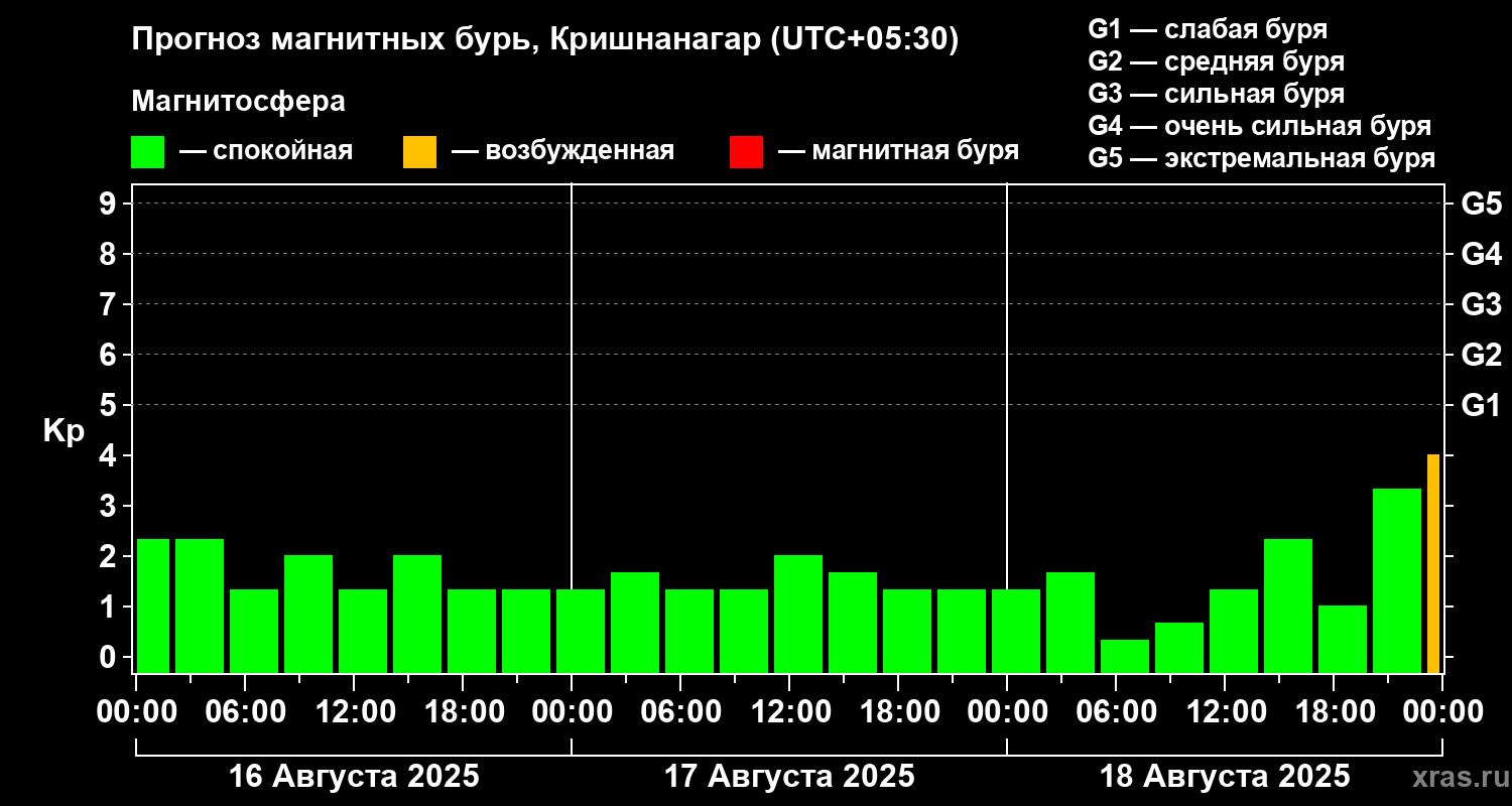 Прогноз геомагнитного индекса Kp