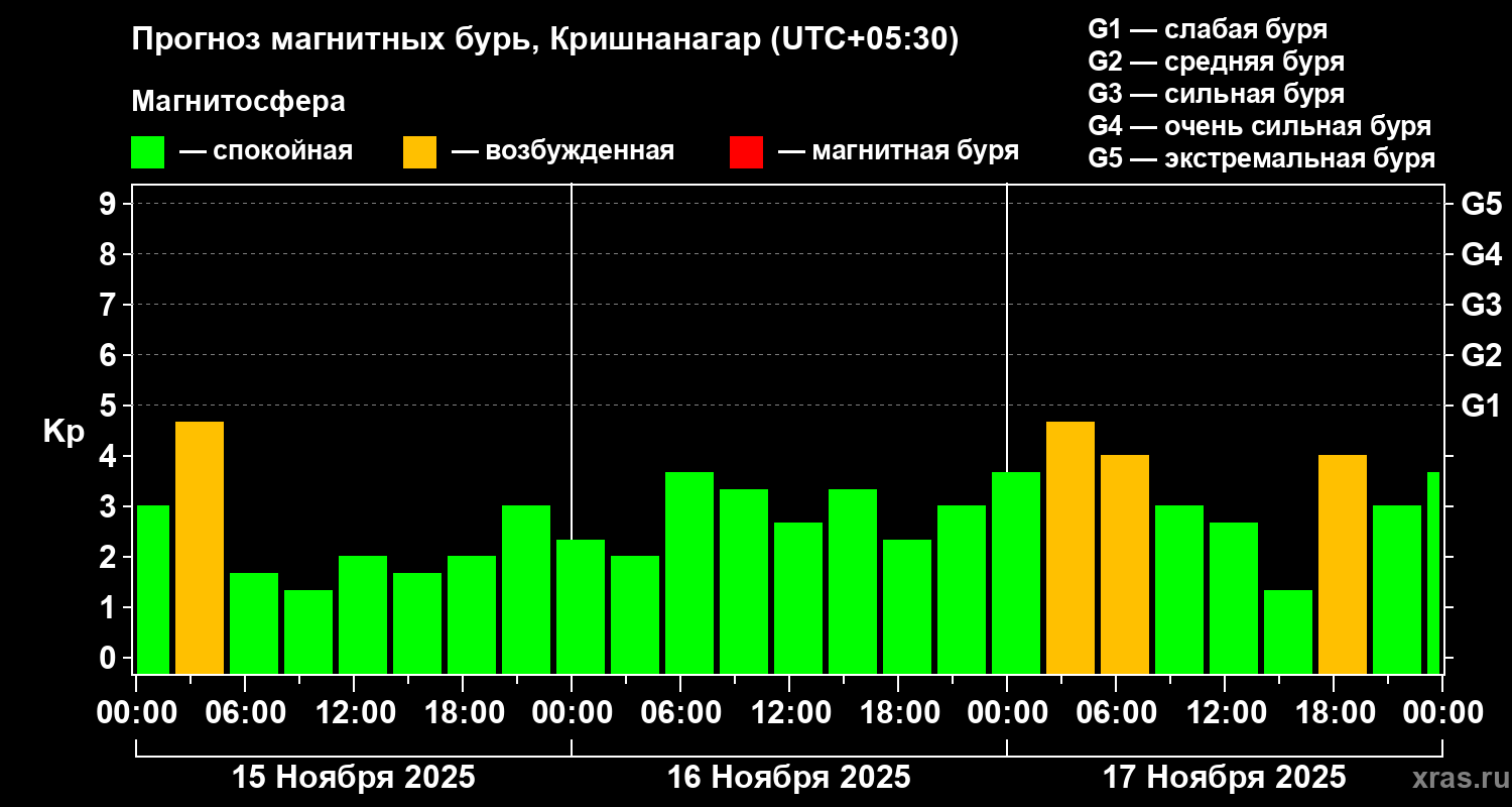 Прогноз геомагнитного индекса Kp