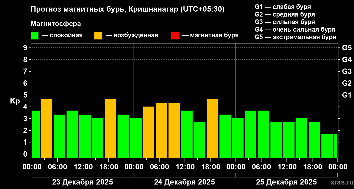 Прогноз геомагнитного индекса&nbsp;Kp