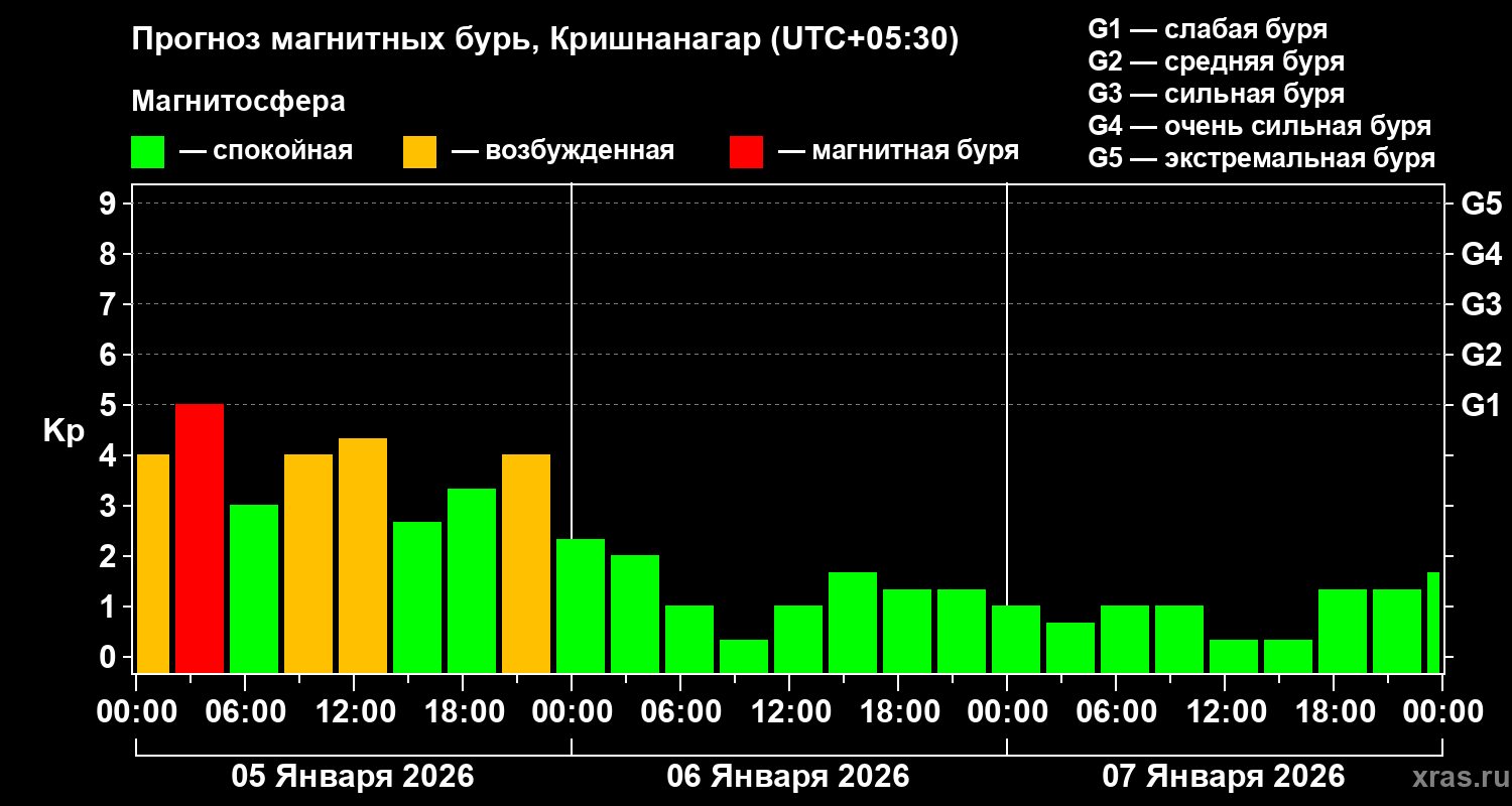 Прогноз геомагнитного индекса&nbsp;Kp