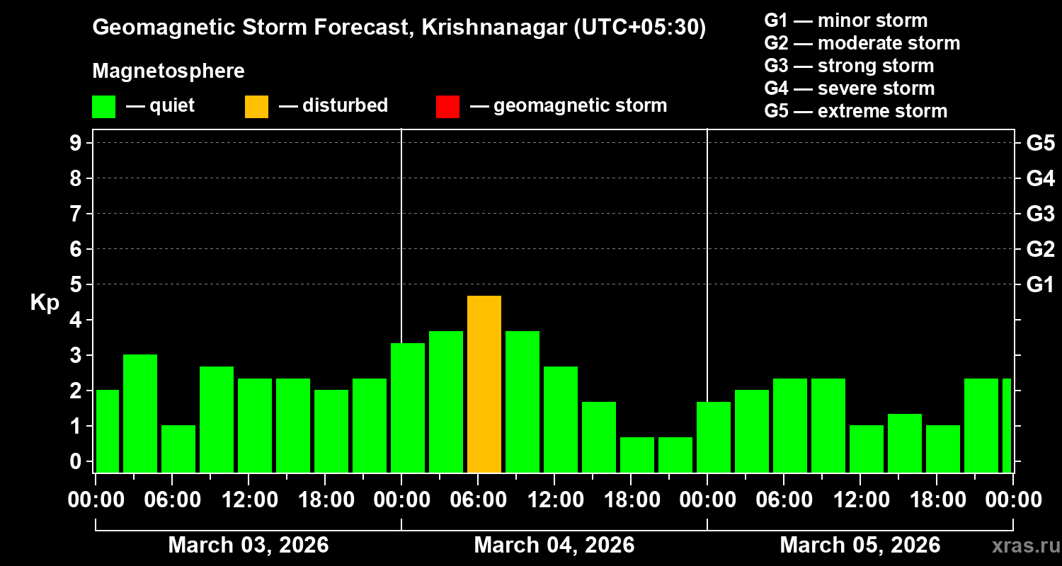 Forecast of the geomagnetic index&nbsp;Kp