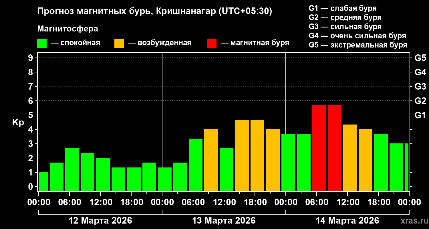 Прогноз геомагнитного индекса&nbsp;Kp