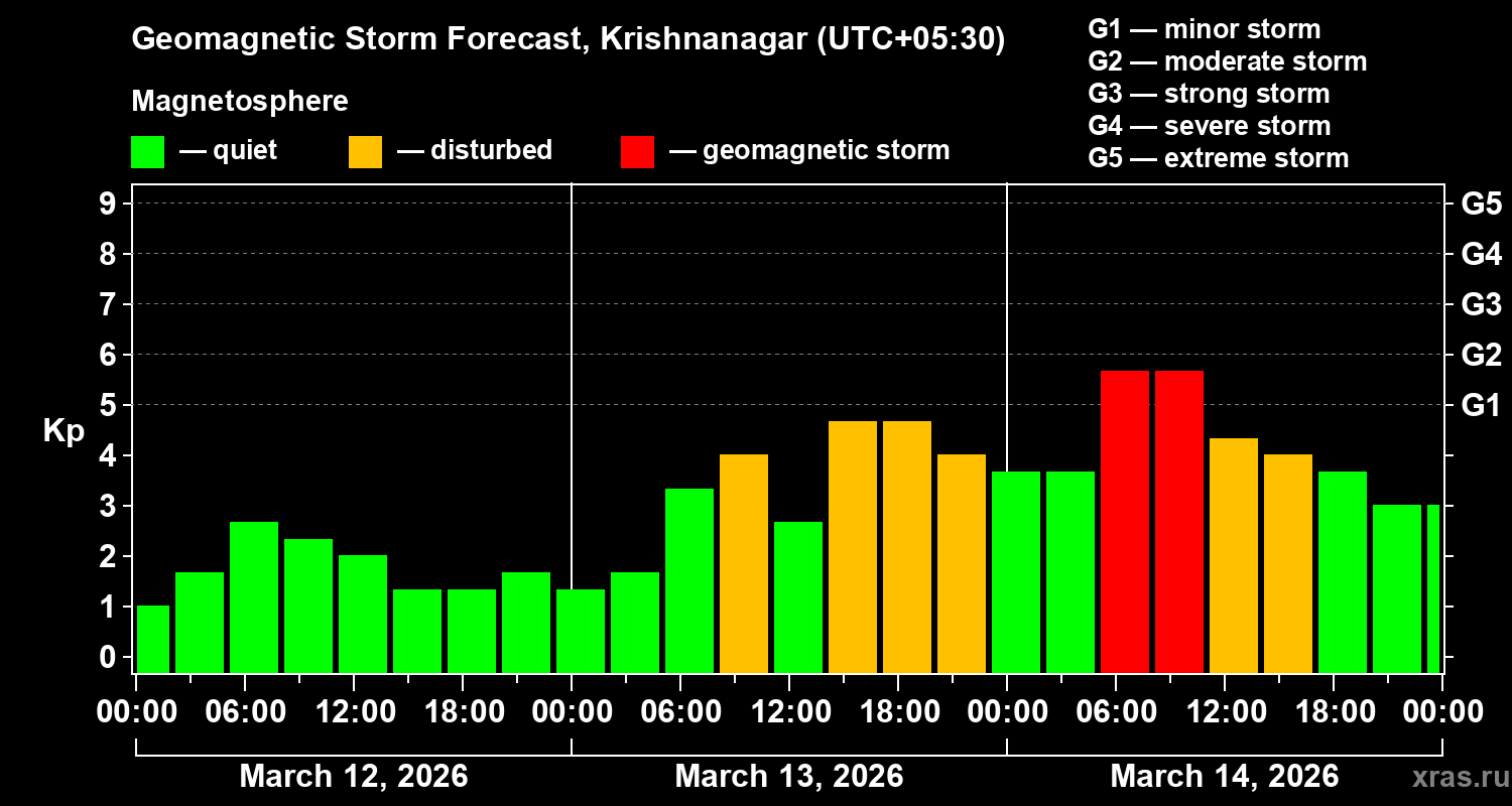 Forecast of the geomagnetic index&nbsp;Kp