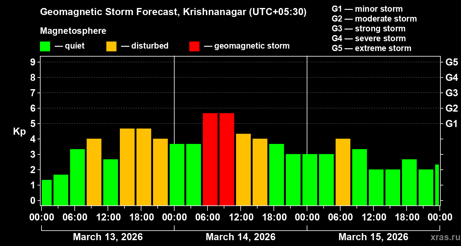 Forecast of the geomagnetic index&nbsp;Kp