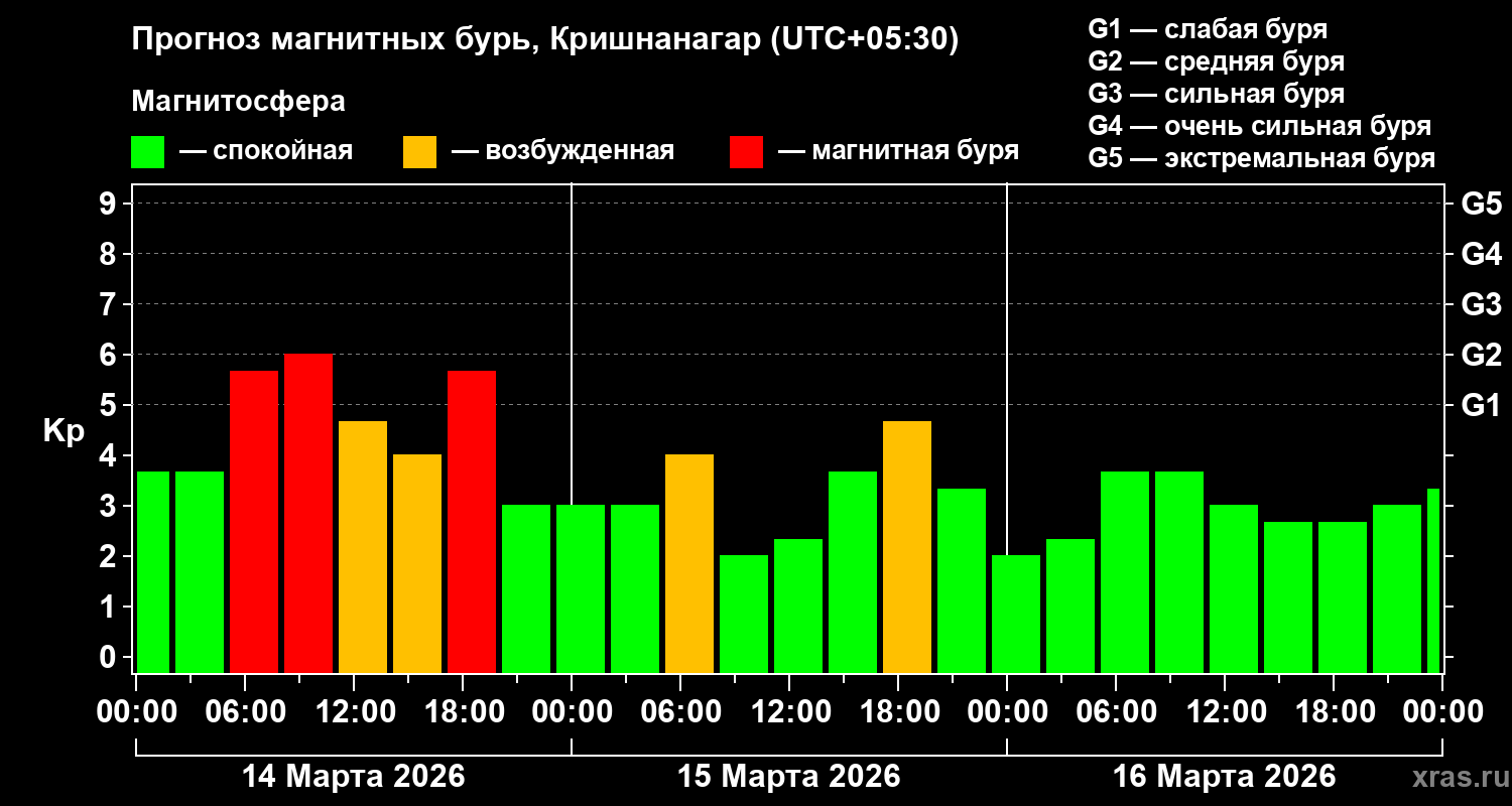 Прогноз геомагнитного индекса&nbsp;Kp