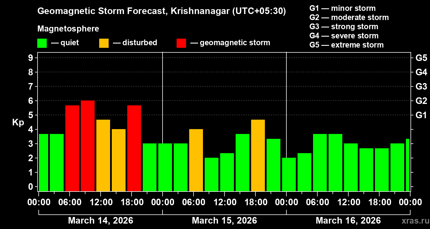 Forecast of the geomagnetic index&nbsp;Kp