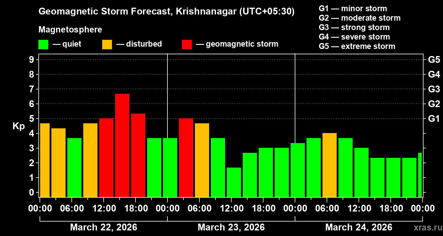 Forecast of the geomagnetic index&nbsp;Kp