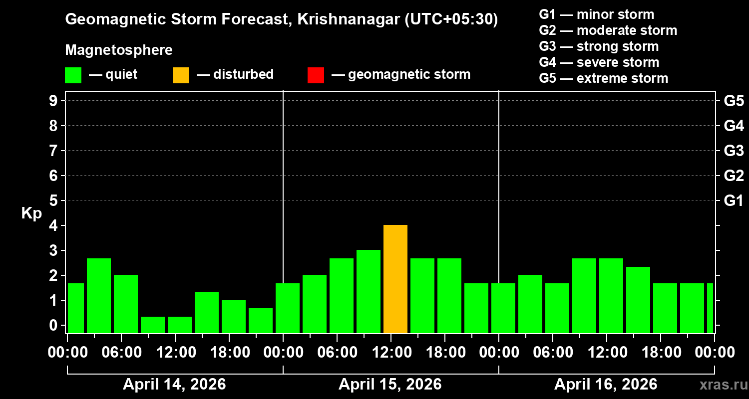 Forecast of the geomagnetic index&nbsp;Kp