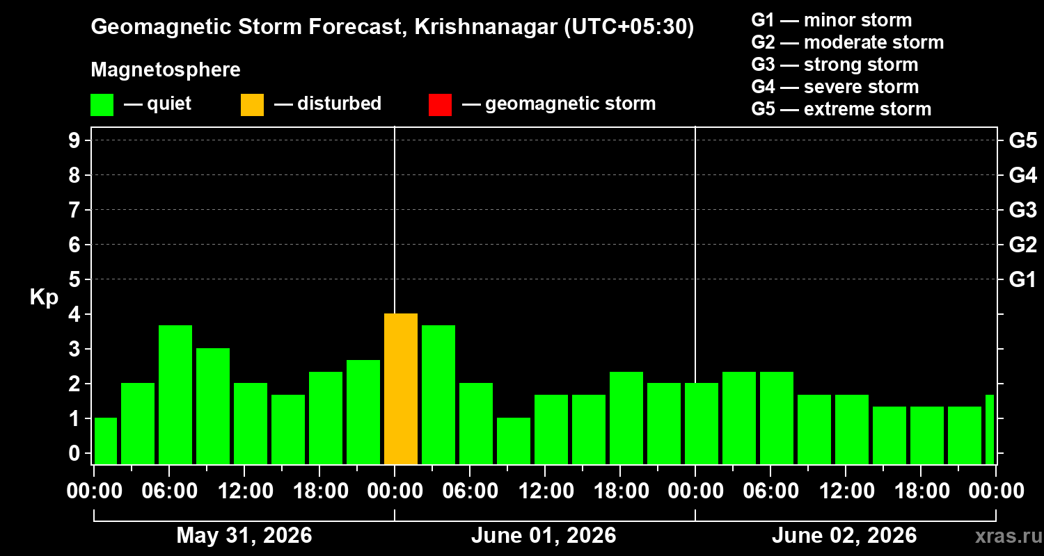 Forecast of the geomagnetic index&nbsp;Kp