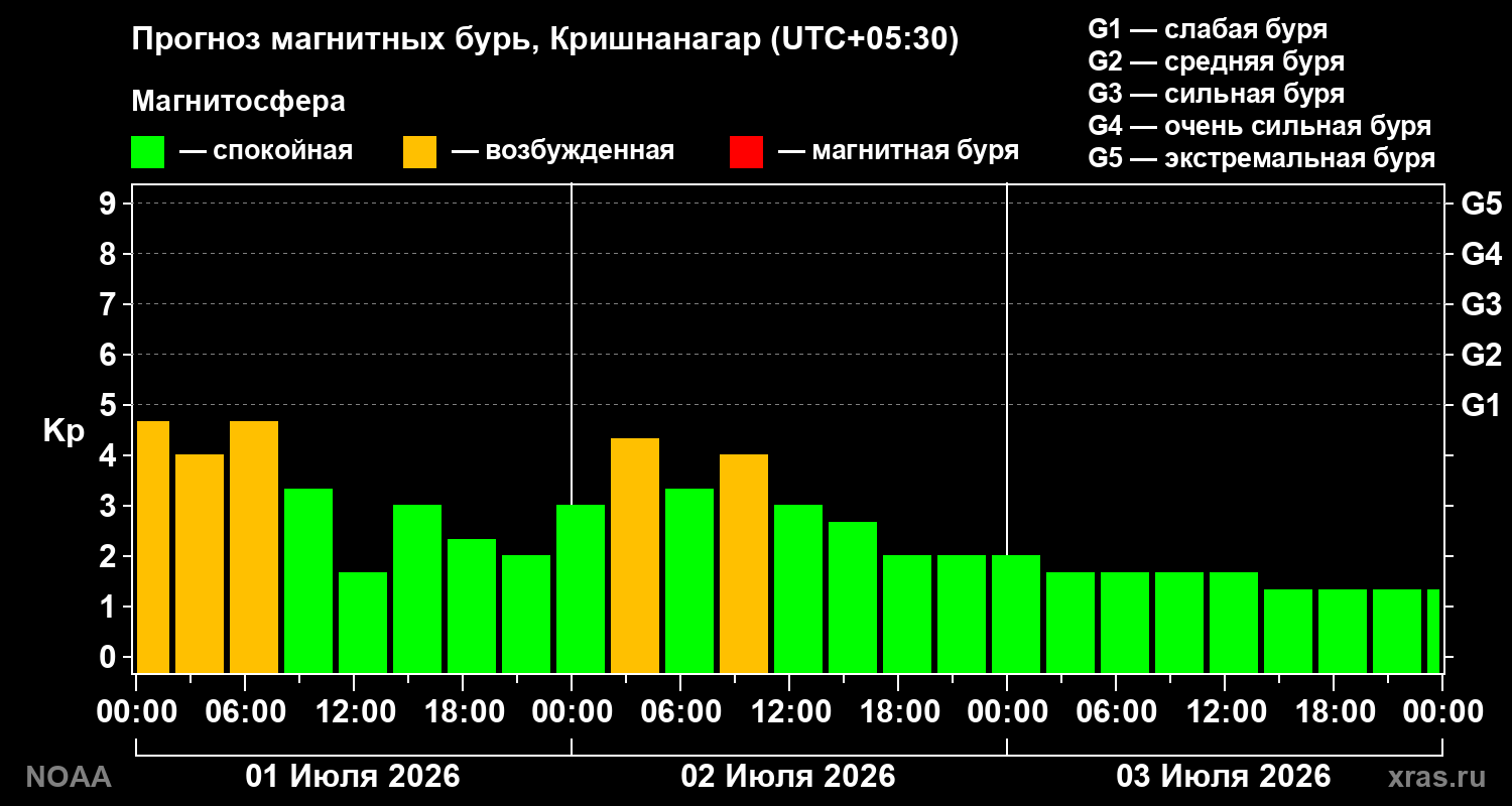 Прогноз геомагнитного индекса&nbsp;Kp