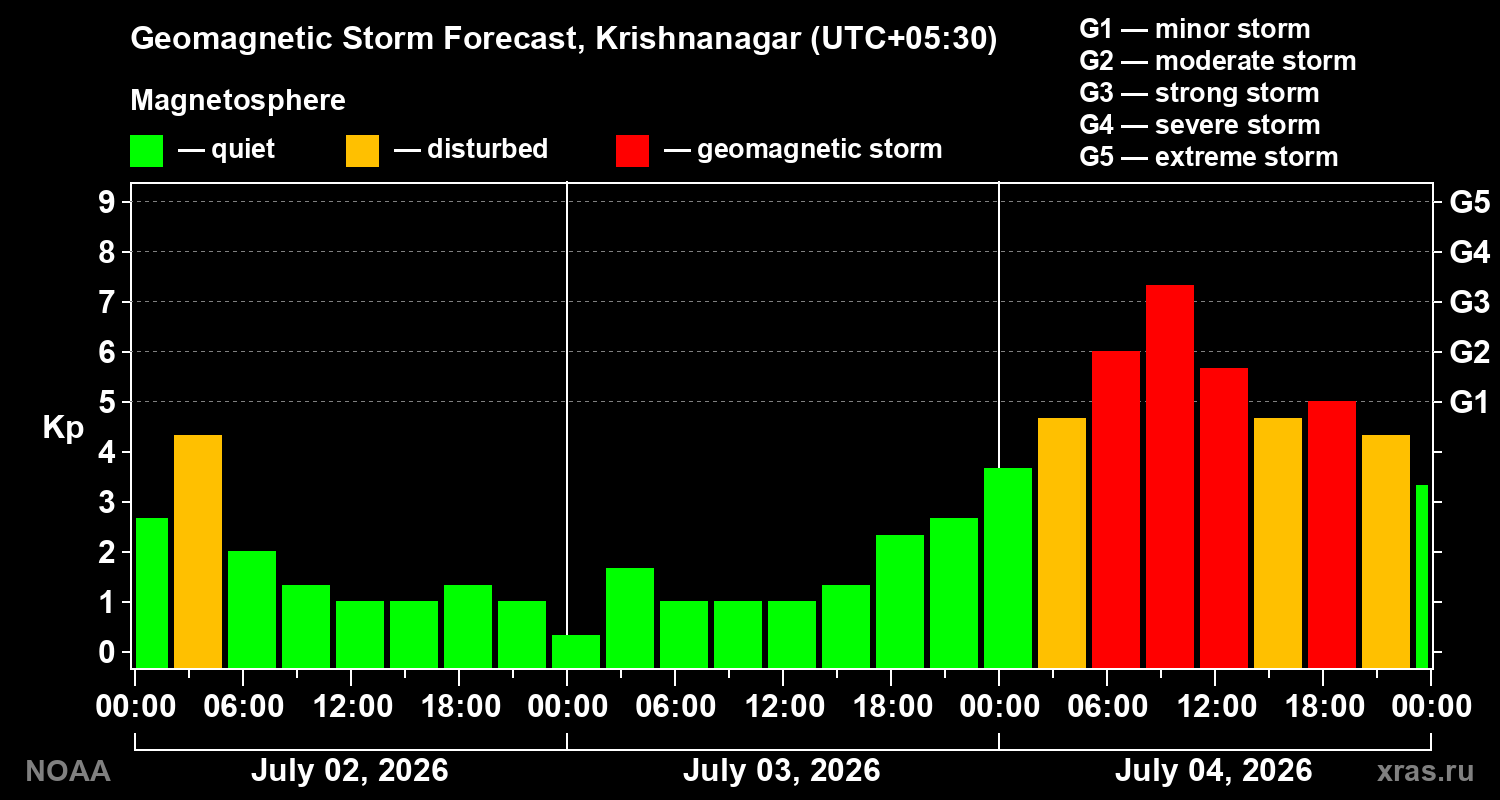 Forecast of the geomagnetic index Kp