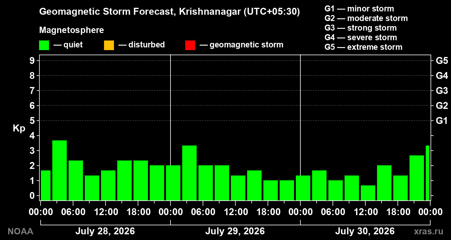 Geomagnetic index Kp forecast for three days