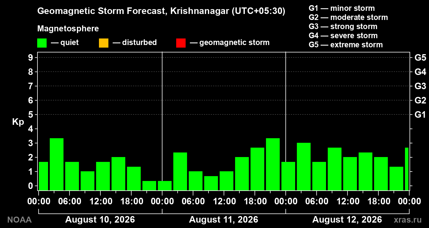 Geomagnetic index Kp forecast for three days