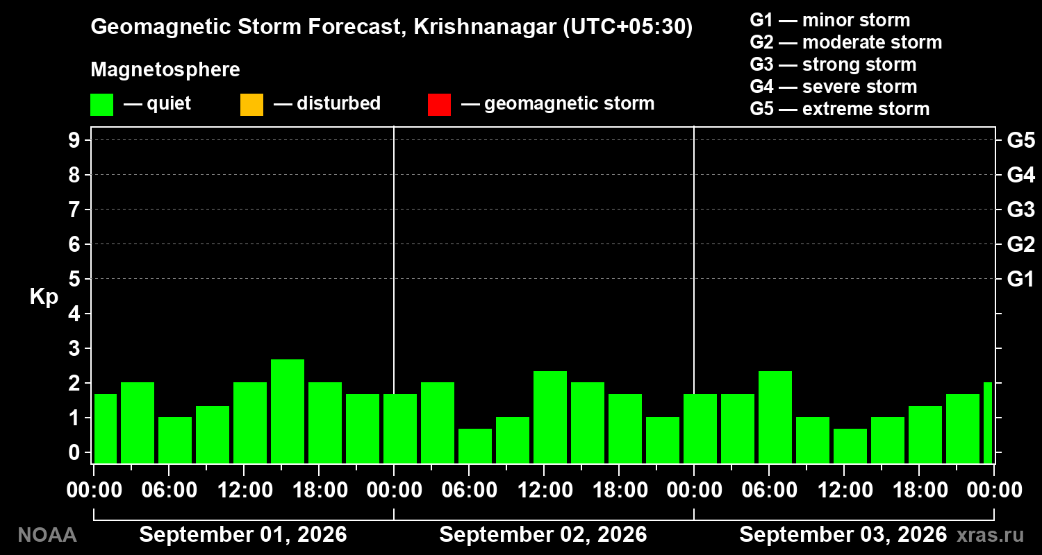 Geomagnetic index Kp forecast for three days