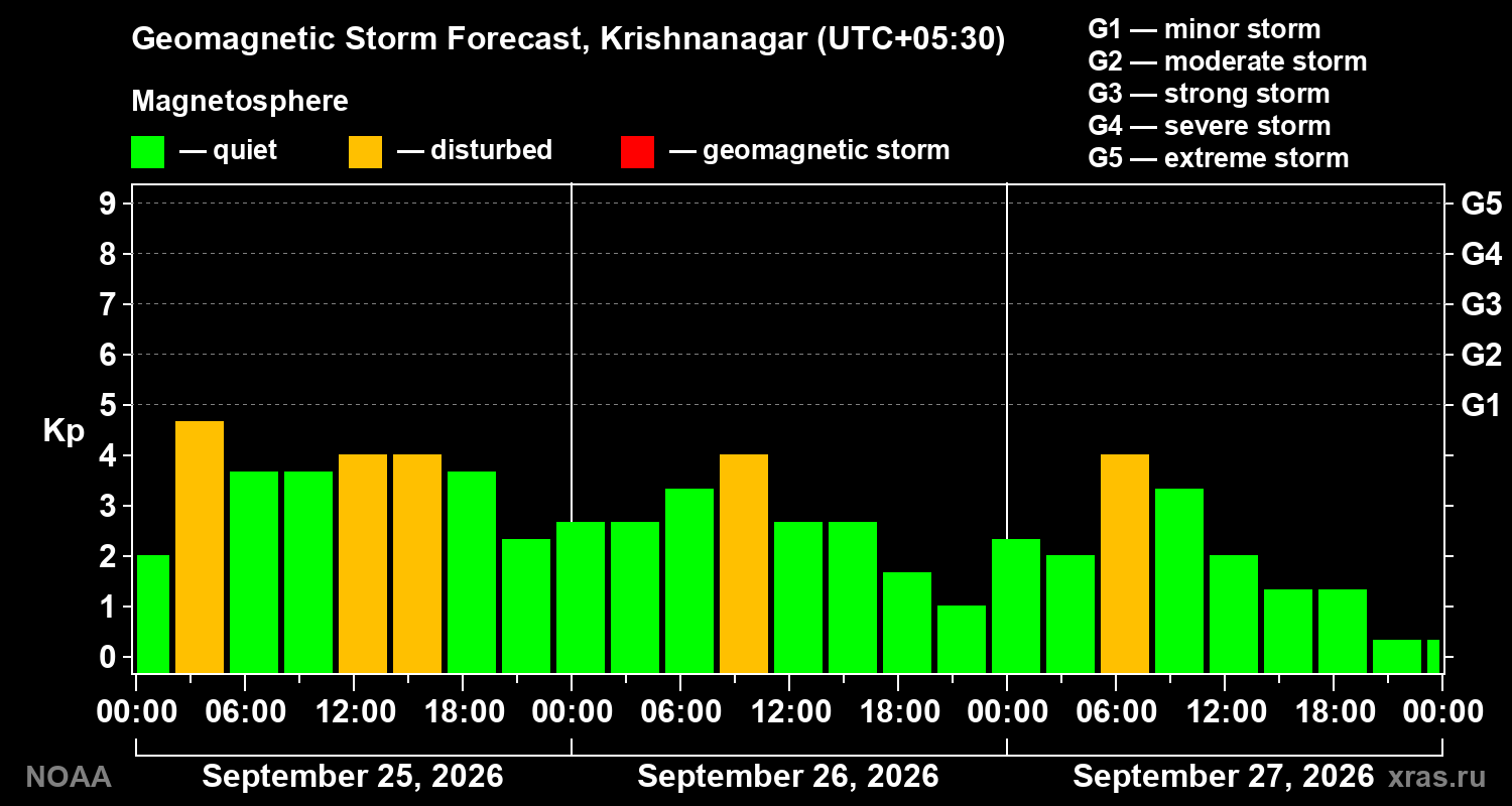 Geomagnetic index Kp forecast for three days
