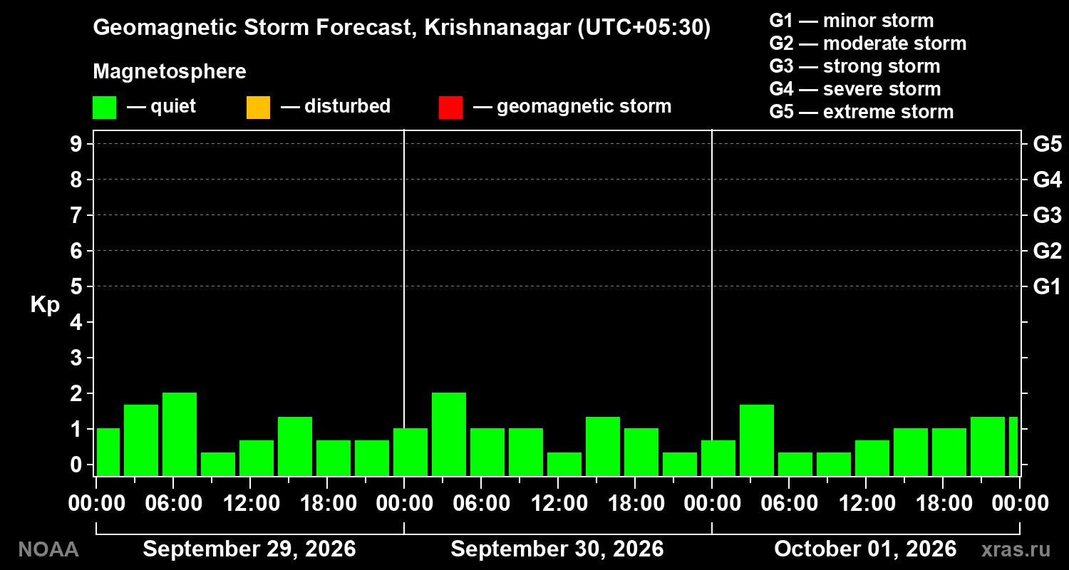 Geomagnetic index Kp forecast for three days