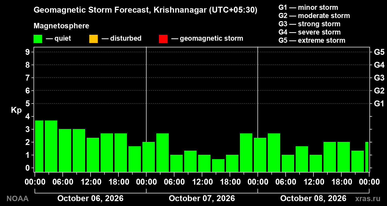 Geomagnetic index Kp forecast for three days