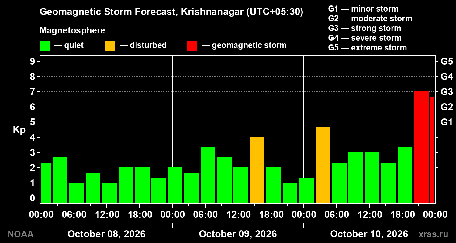 Geomagnetic index Kp forecast for three days