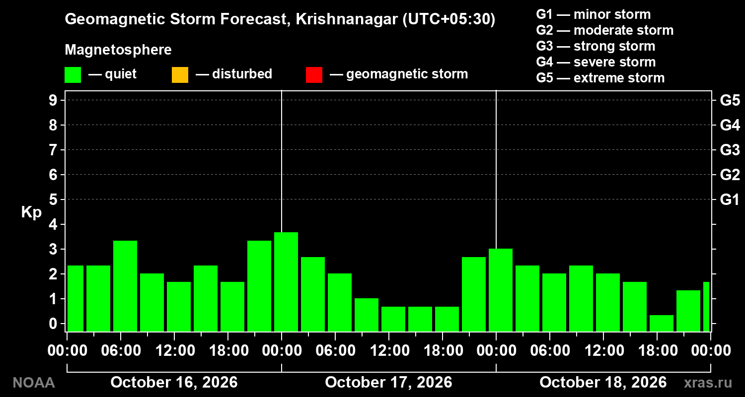 Geomagnetic index Kp forecast for three days