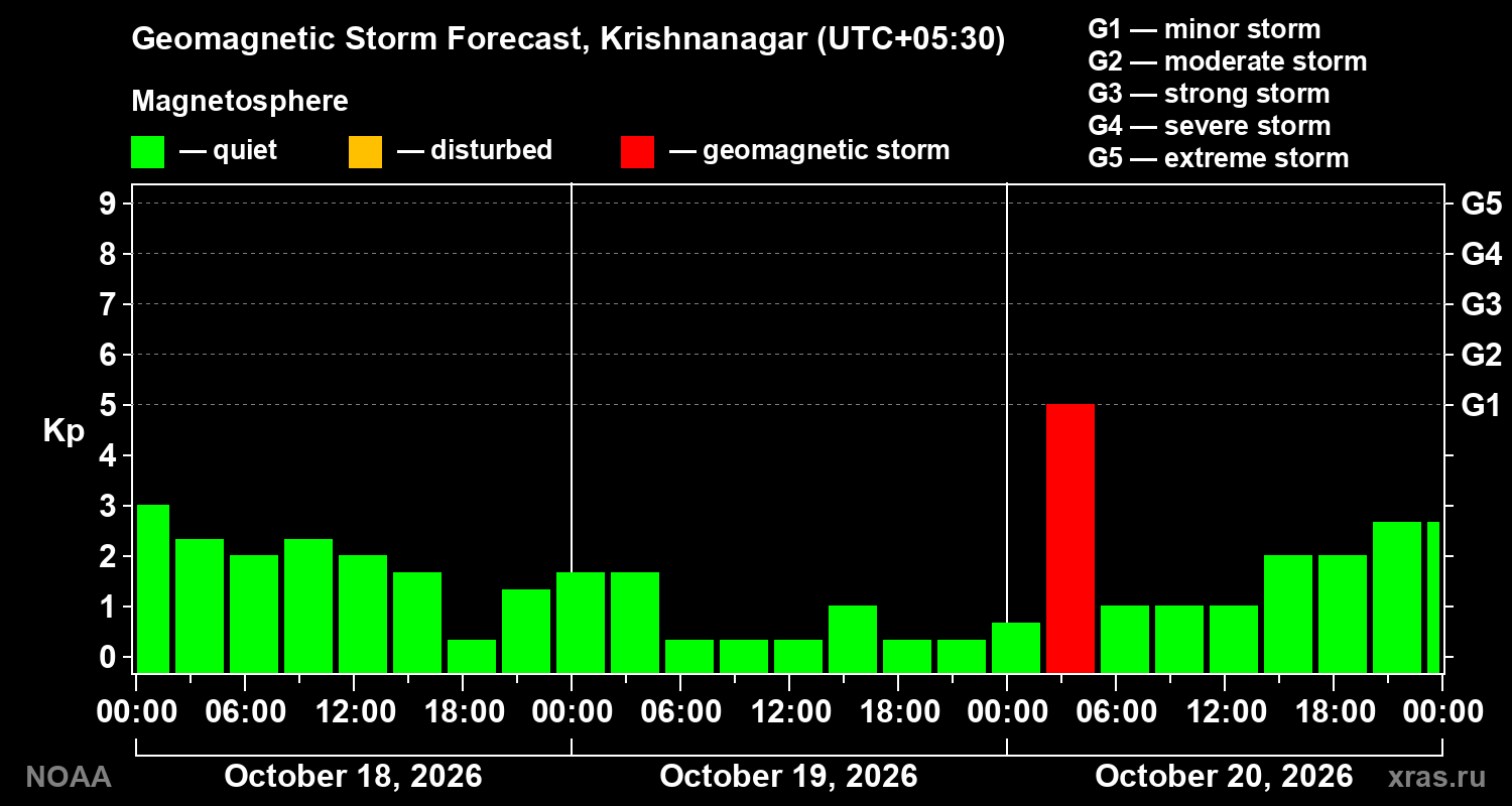 Geomagnetic index Kp forecast for three days