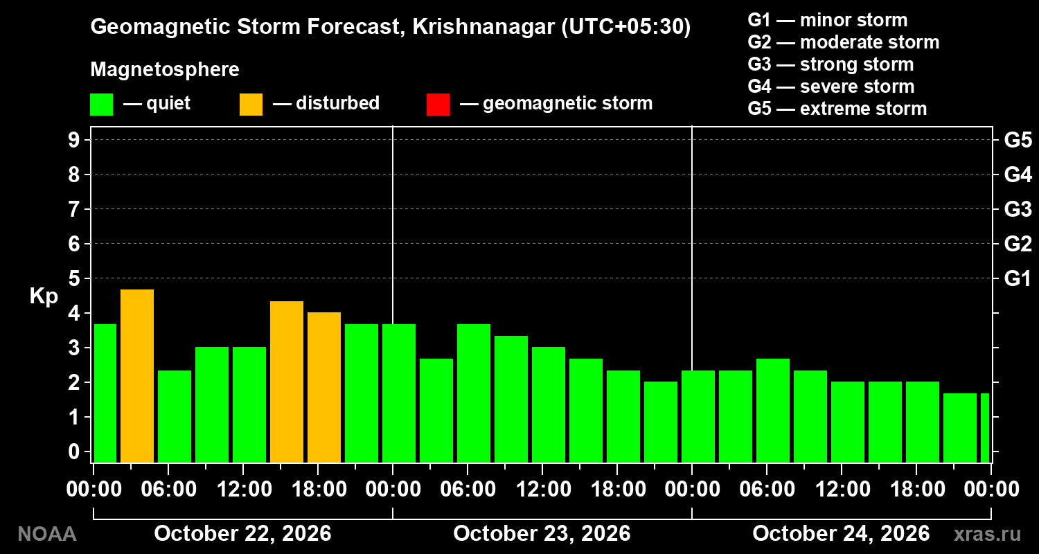 Geomagnetic index Kp forecast for three days