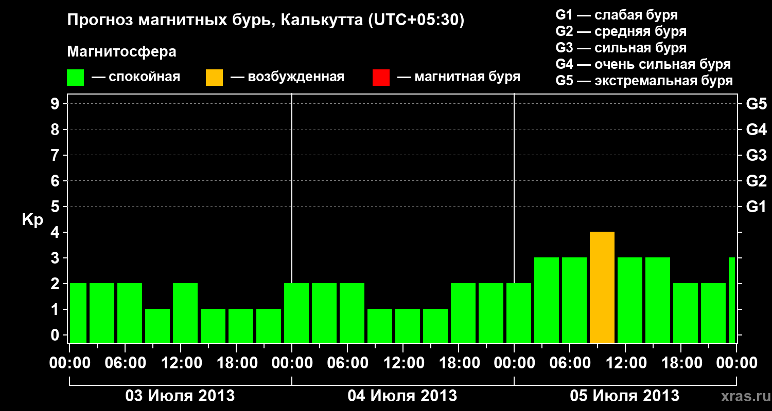 Прогноз геомагнитного индекса Kp