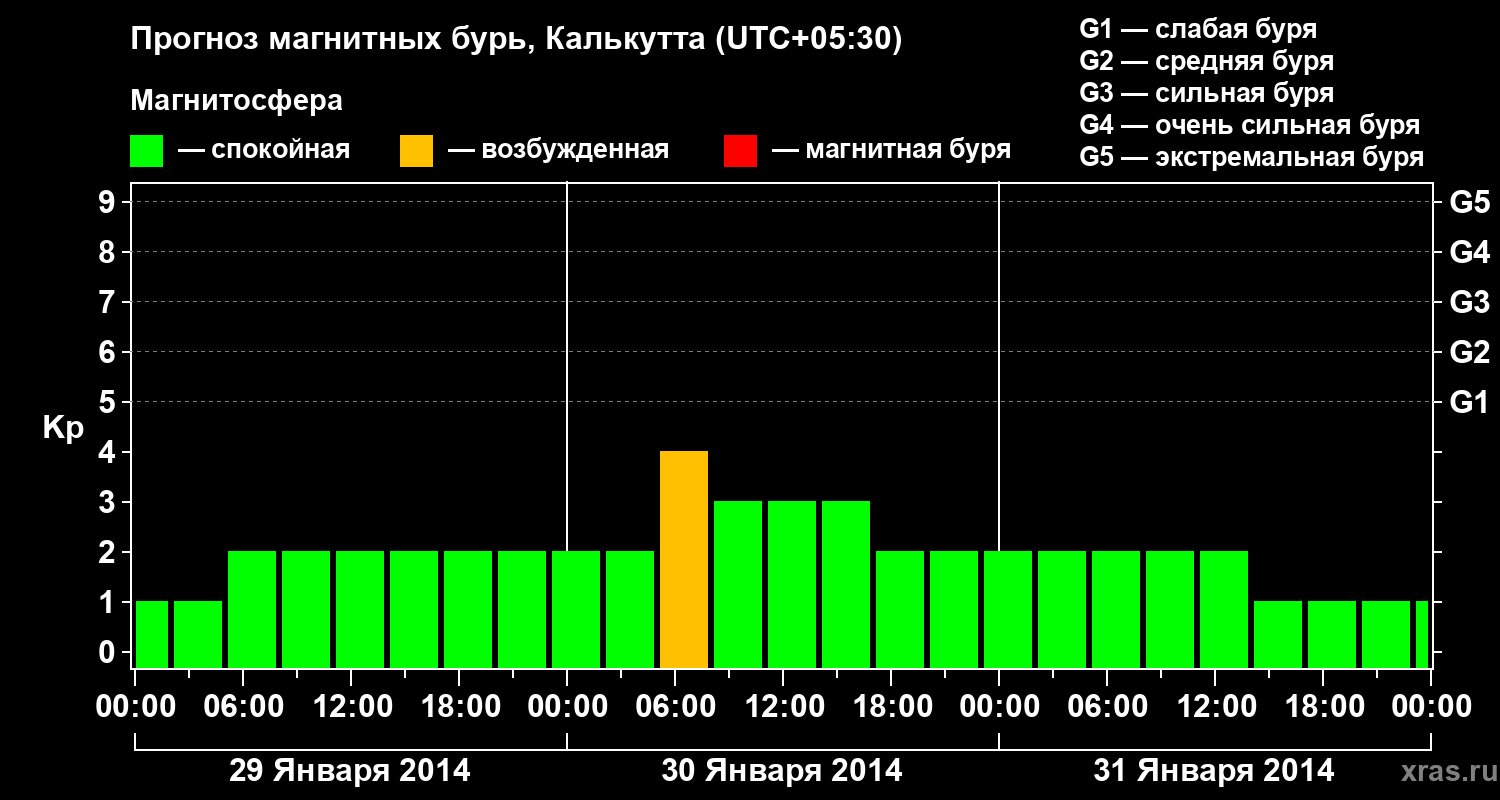 Прогноз геомагнитного индекса Kp