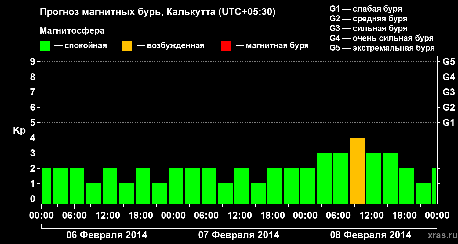 Прогноз геомагнитного индекса Kp