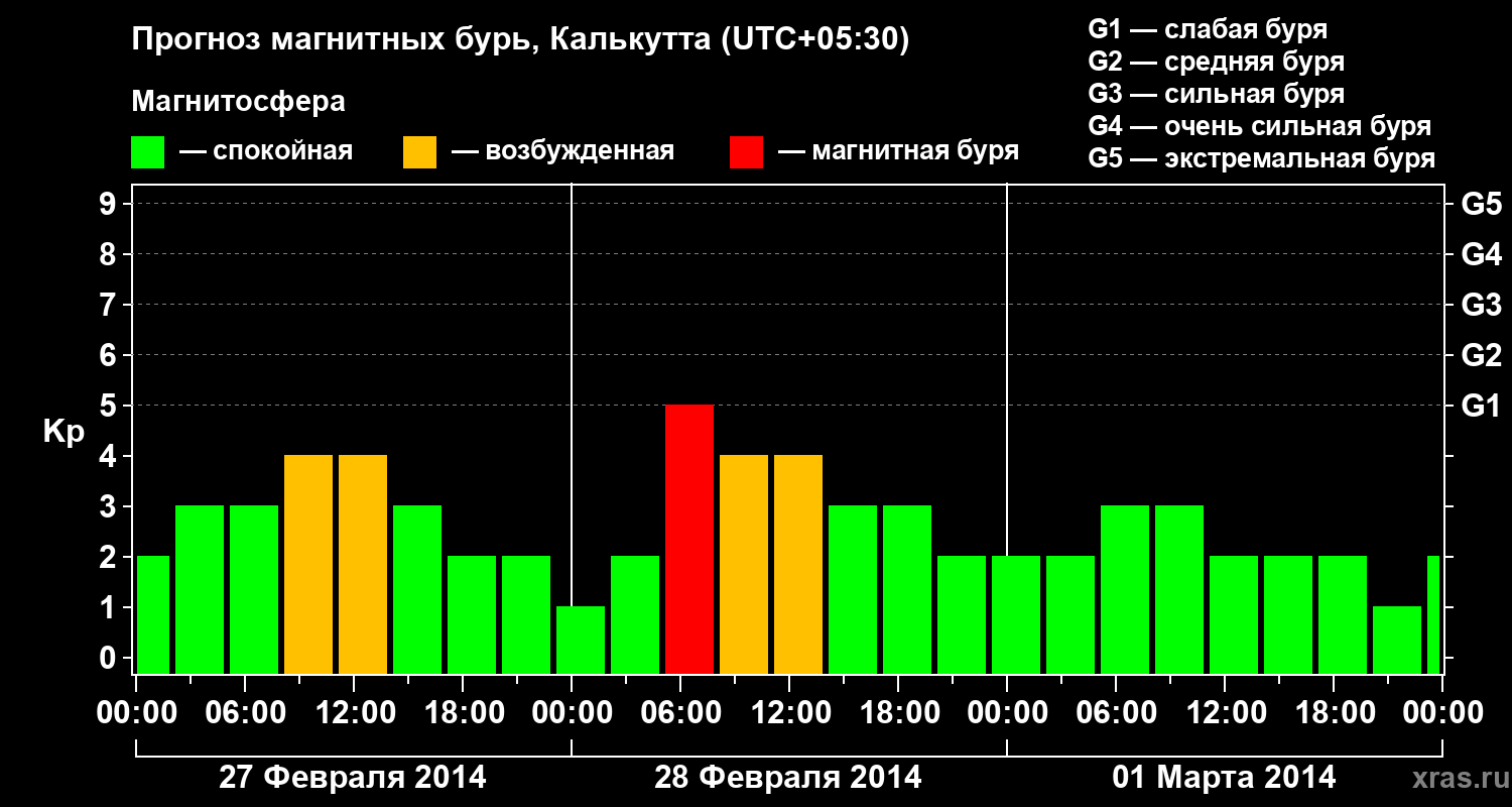 Прогноз геомагнитного индекса Kp