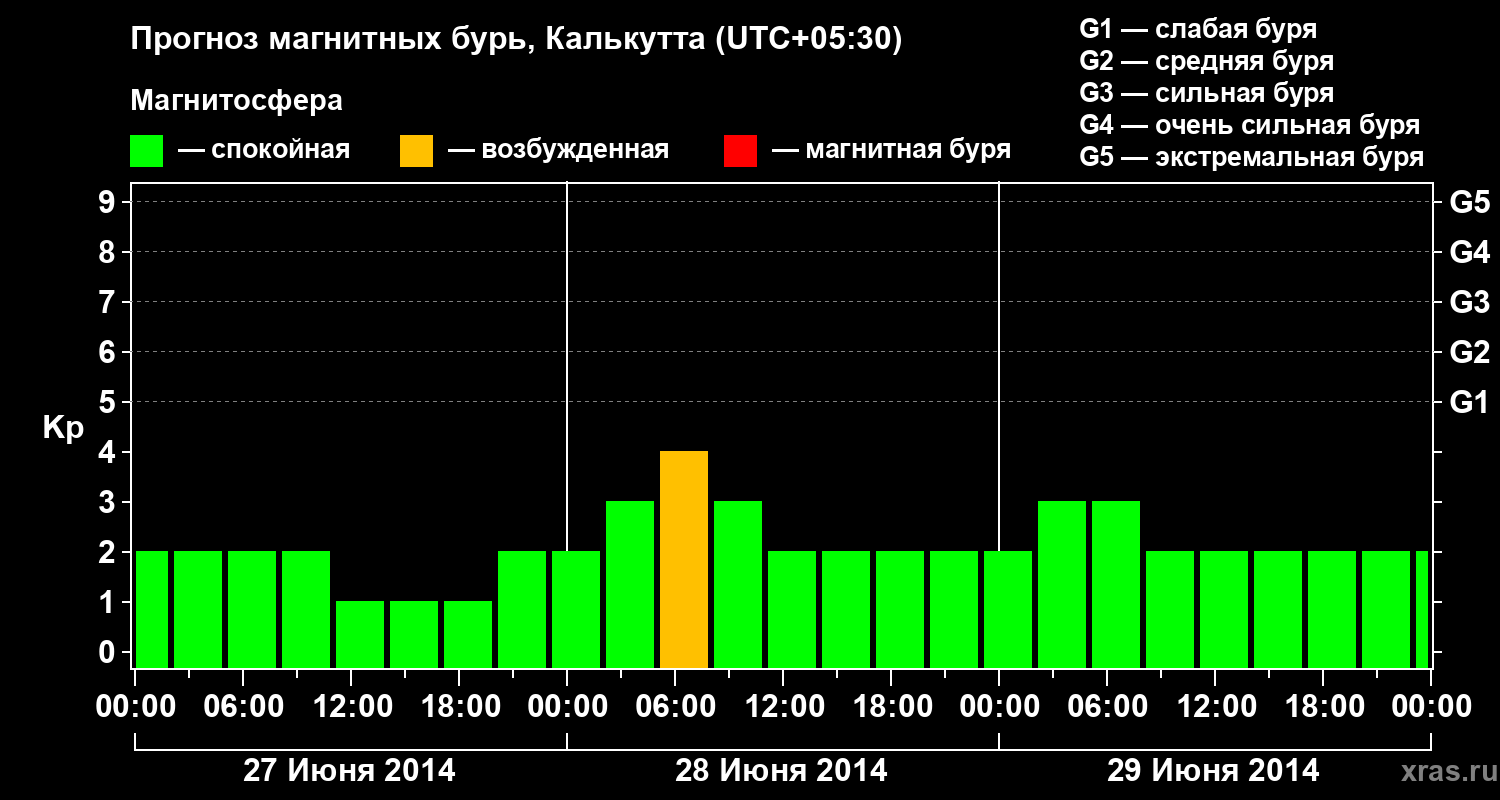 Прогноз геомагнитного индекса Kp