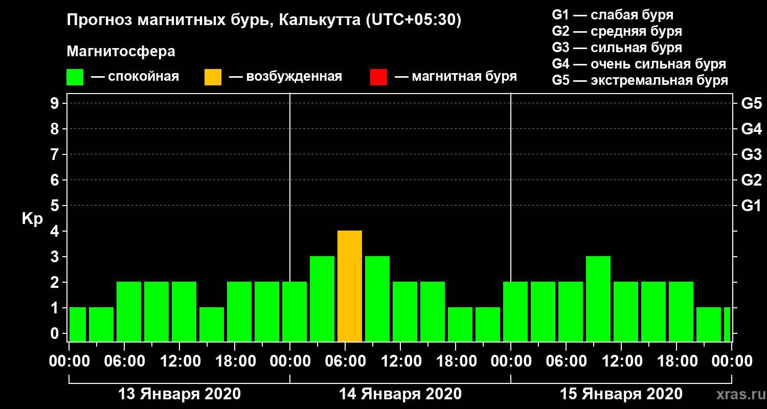 Прогноз геомагнитного индекса Kp