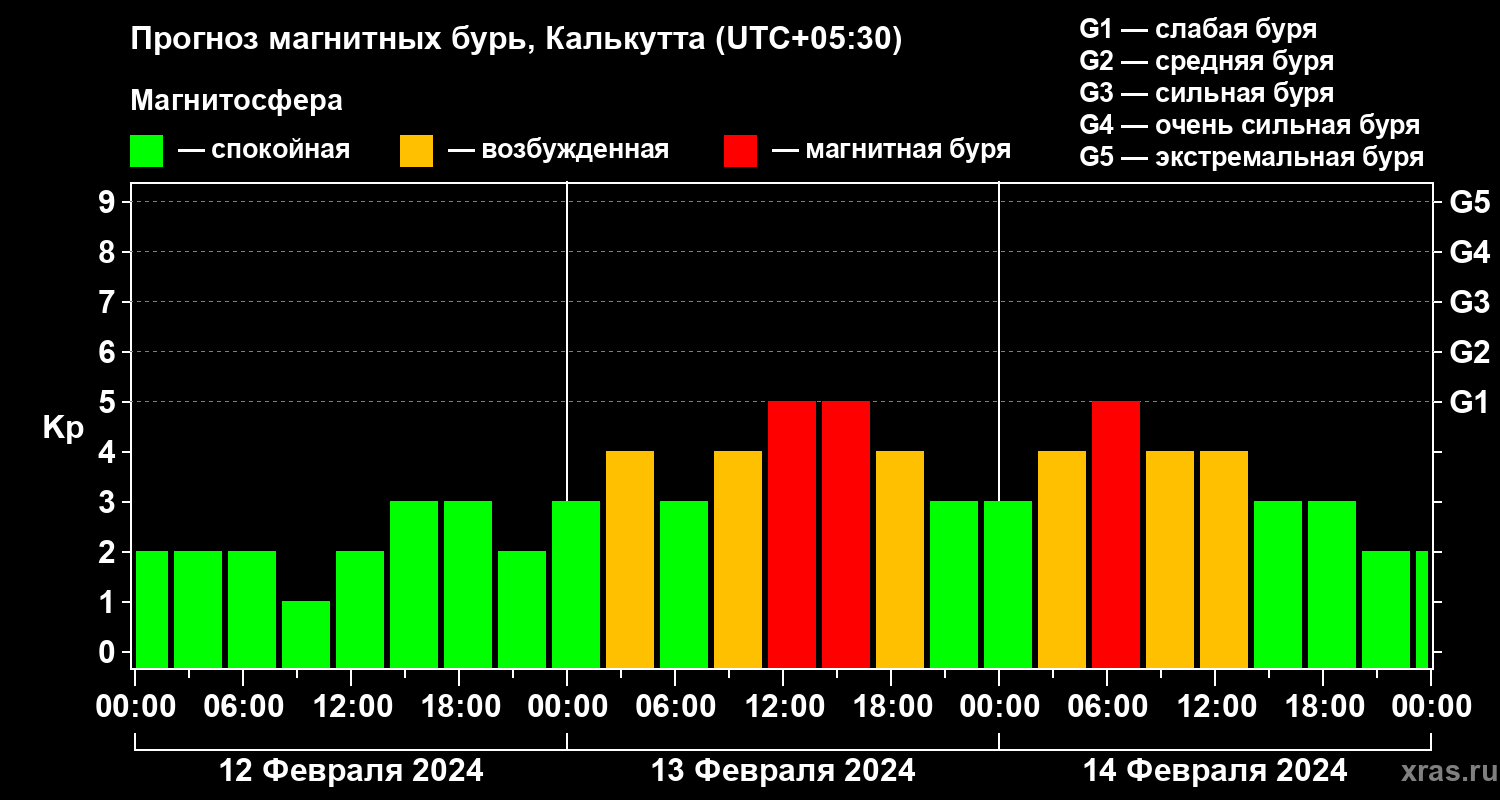 Прогноз геомагнитного индекса Kp