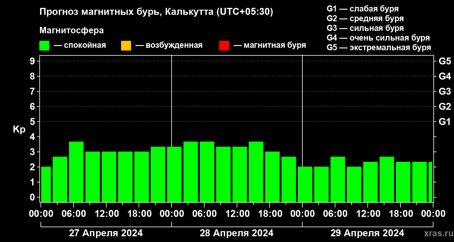 Прогноз геомагнитного индекса Kp