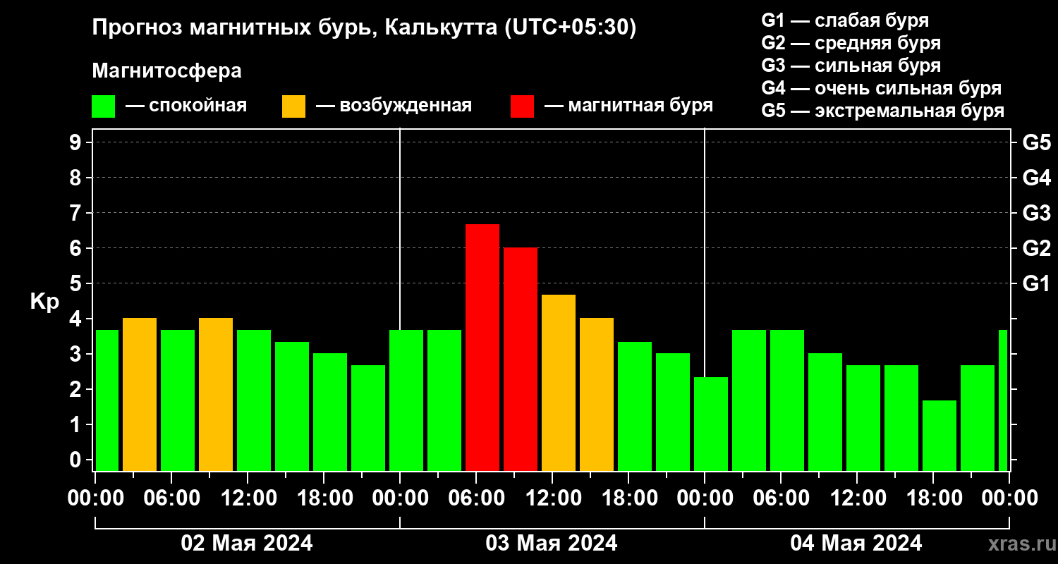Прогноз геомагнитного индекса Kp