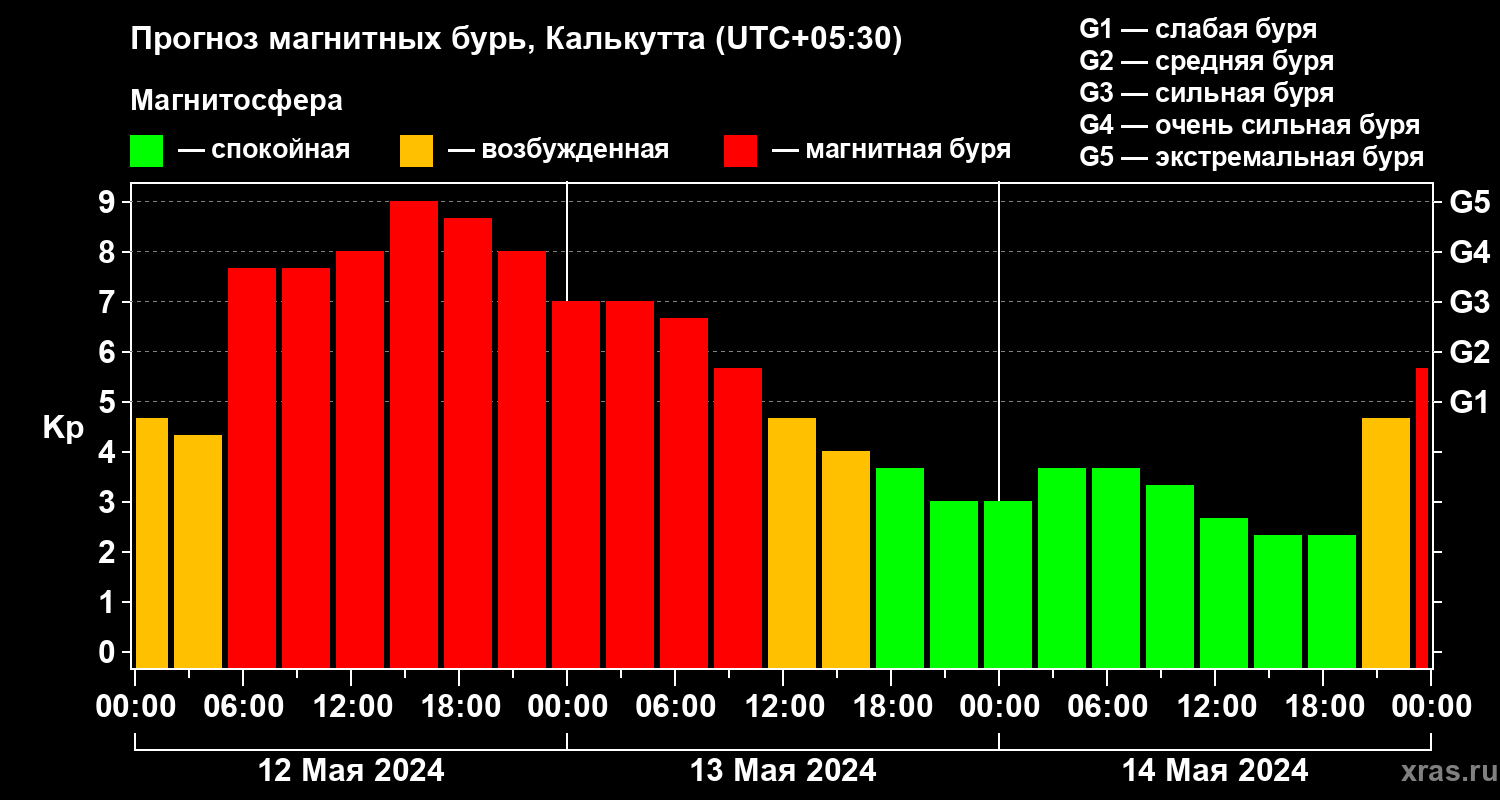 Прогноз геомагнитного индекса Kp