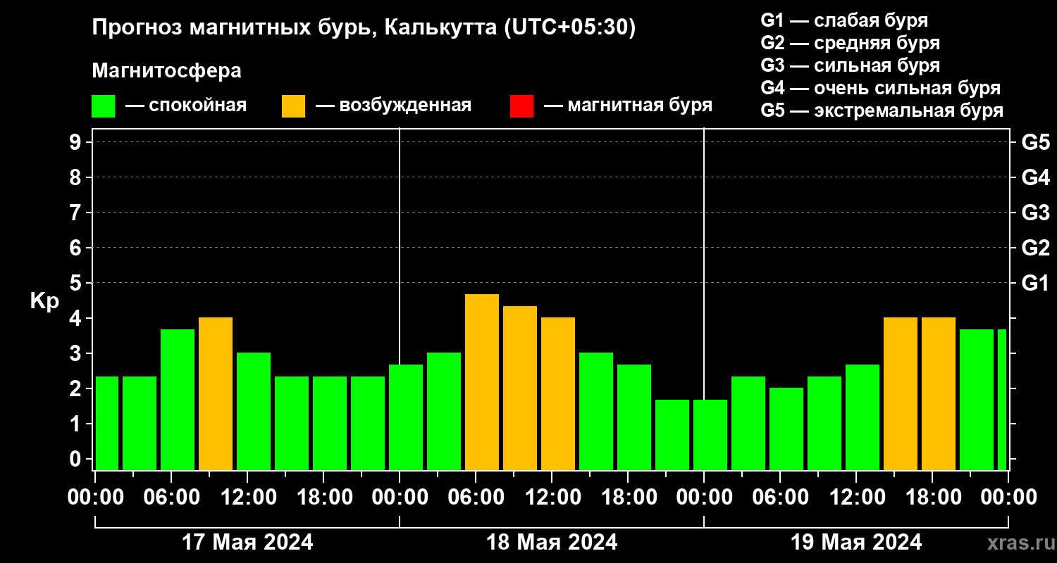 Прогноз геомагнитного индекса Kp