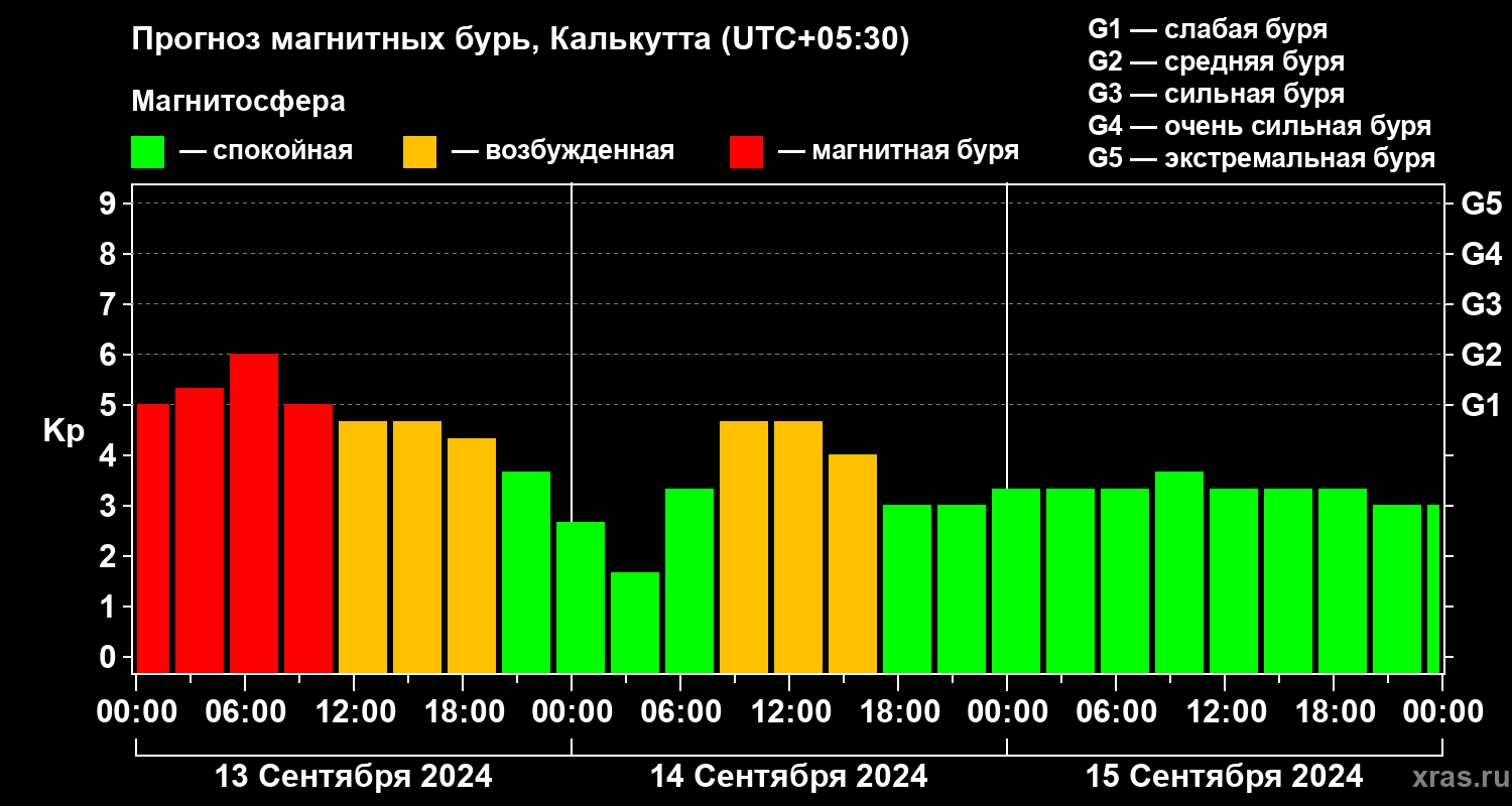 Прогноз геомагнитного индекса Kp