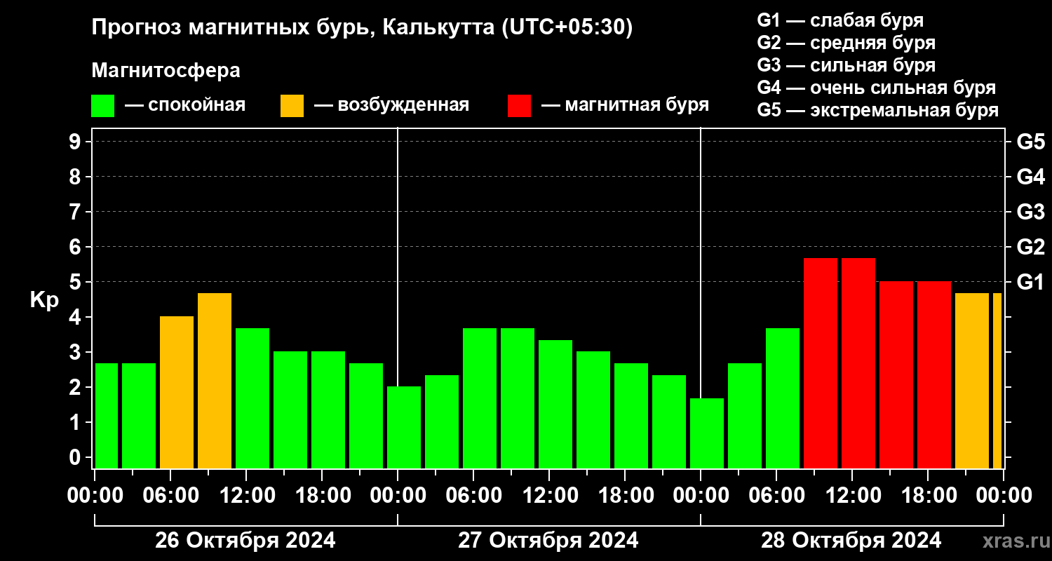 Прогноз геомагнитного индекса Kp