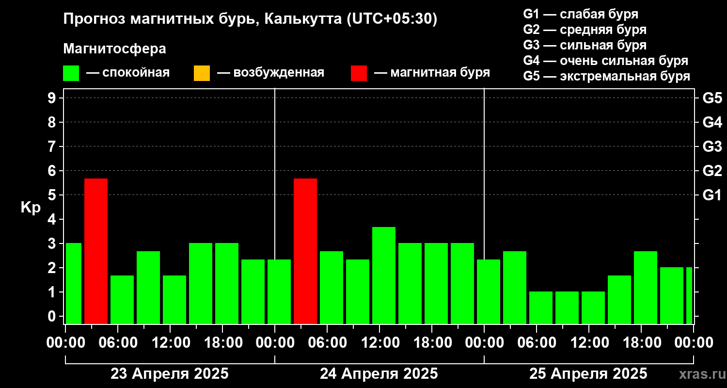 Прогноз геомагнитного индекса Kp