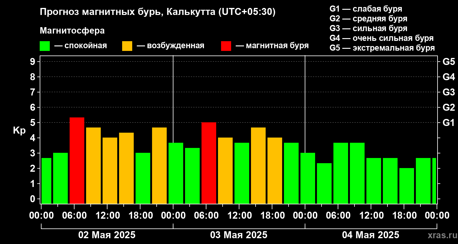 Прогноз геомагнитного индекса Kp