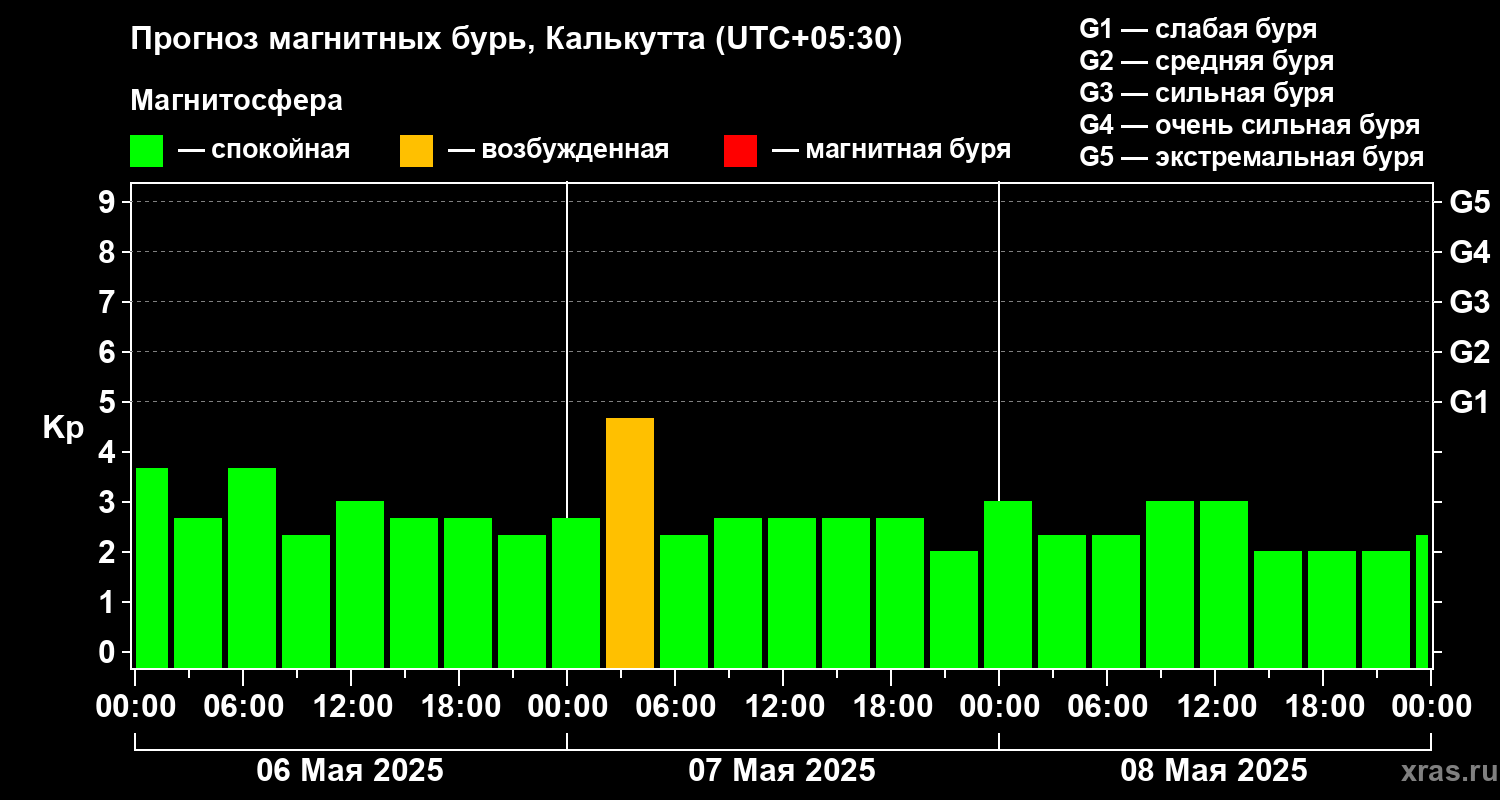 Прогноз геомагнитного индекса Kp