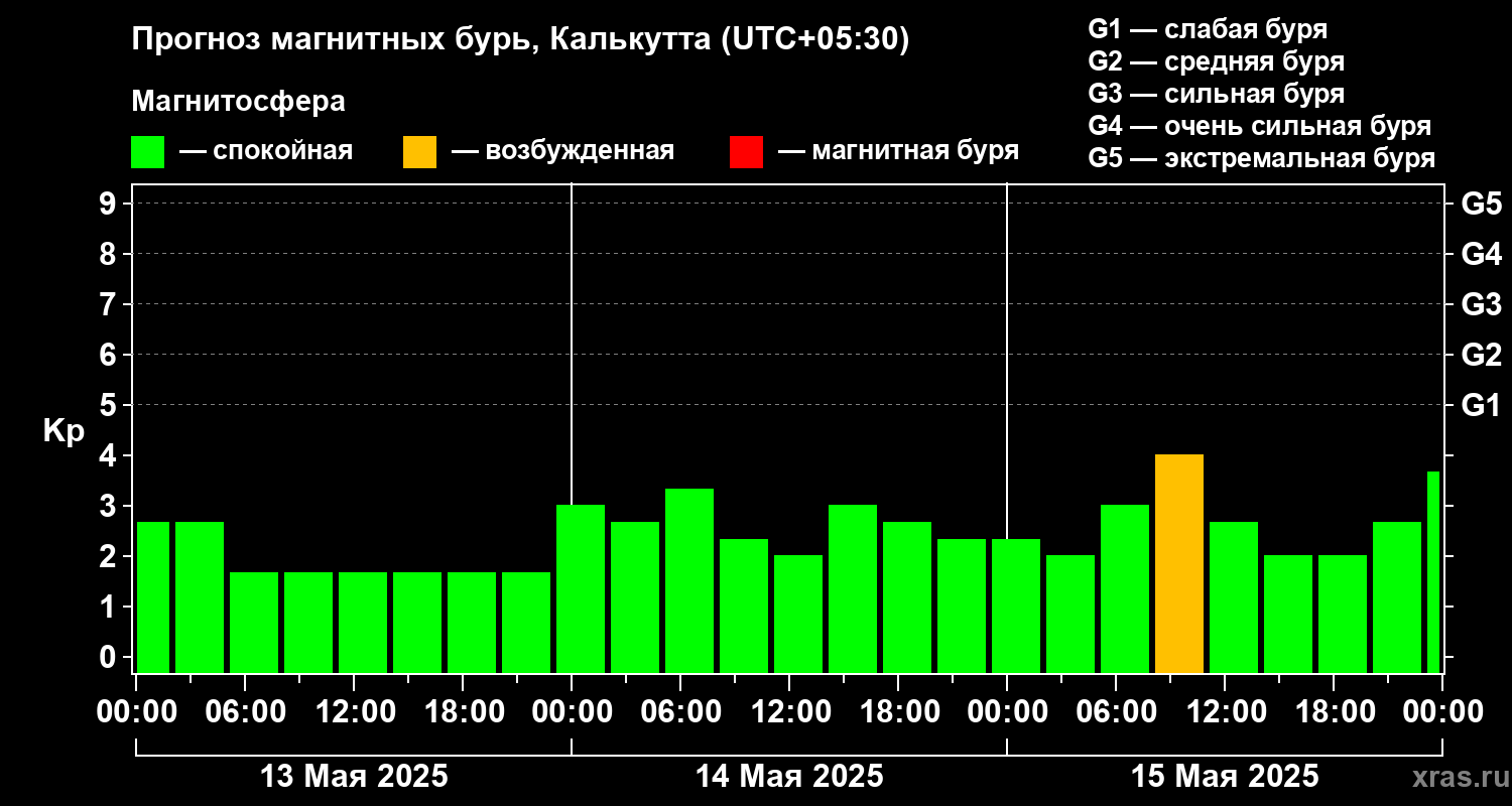 Прогноз геомагнитного индекса Kp