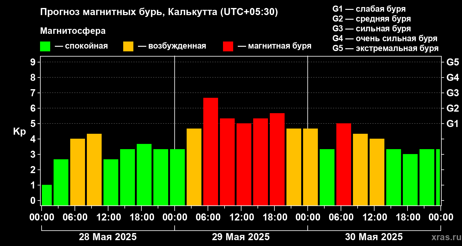 Прогноз геомагнитного индекса Kp