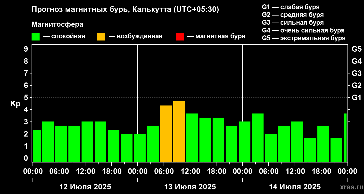 Прогноз геомагнитного индекса Kp