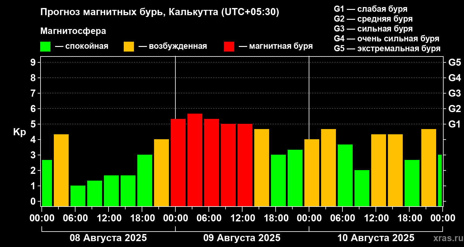 Прогноз геомагнитного индекса Kp